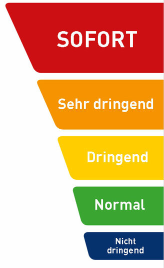 Dringlichkeitseinstufung in der Zentralen Notaufnahme